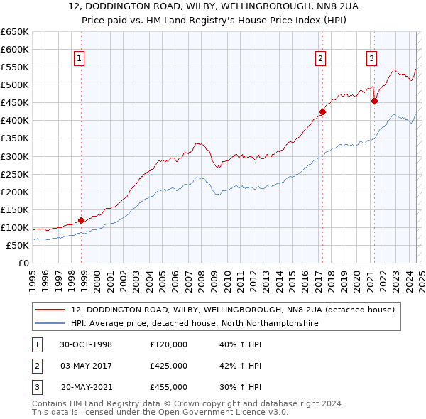 12, DODDINGTON ROAD, WILBY, WELLINGBOROUGH, NN8 2UA: Price paid vs HM Land Registry's House Price Index