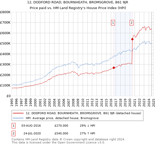 12, DODFORD ROAD, BOURNHEATH, BROMSGROVE, B61 9JR: Price paid vs HM Land Registry's House Price Index