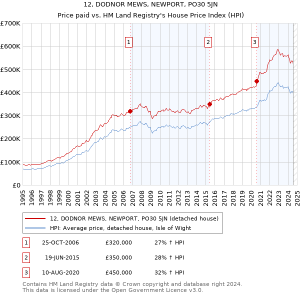 12, DODNOR MEWS, NEWPORT, PO30 5JN: Price paid vs HM Land Registry's House Price Index