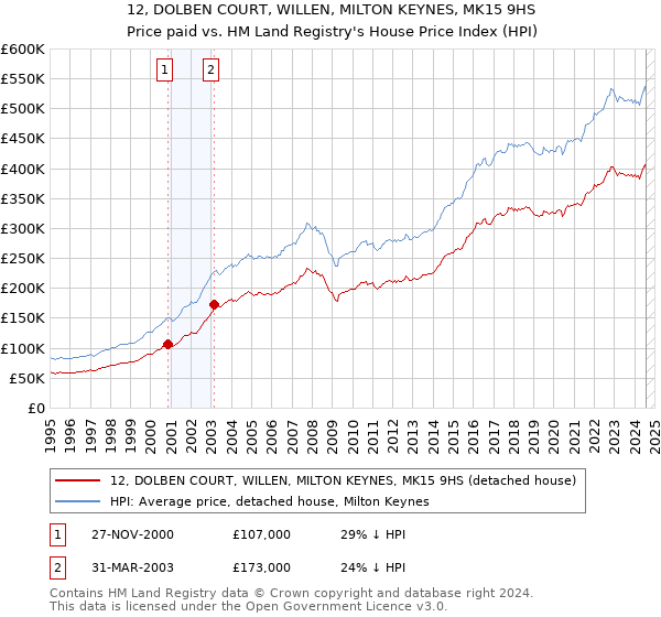 12, DOLBEN COURT, WILLEN, MILTON KEYNES, MK15 9HS: Price paid vs HM Land Registry's House Price Index