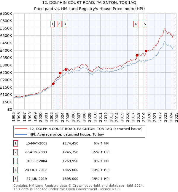 12, DOLPHIN COURT ROAD, PAIGNTON, TQ3 1AQ: Price paid vs HM Land Registry's House Price Index