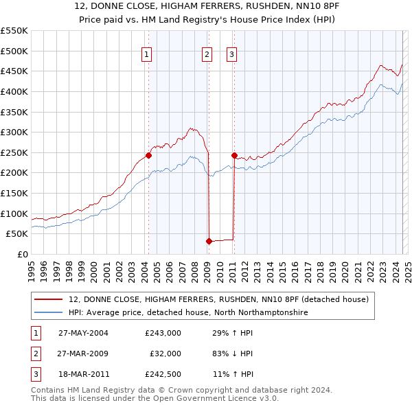 12, DONNE CLOSE, HIGHAM FERRERS, RUSHDEN, NN10 8PF: Price paid vs HM Land Registry's House Price Index