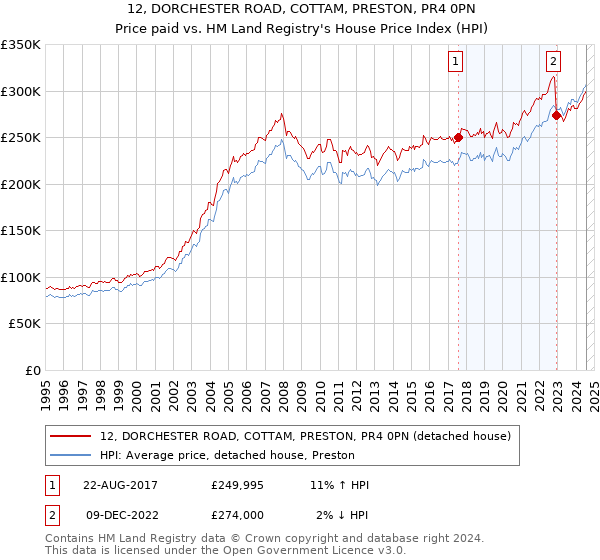 12, DORCHESTER ROAD, COTTAM, PRESTON, PR4 0PN: Price paid vs HM Land Registry's House Price Index