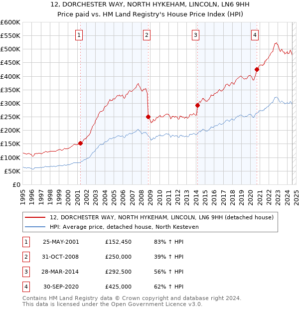 12, DORCHESTER WAY, NORTH HYKEHAM, LINCOLN, LN6 9HH: Price paid vs HM Land Registry's House Price Index