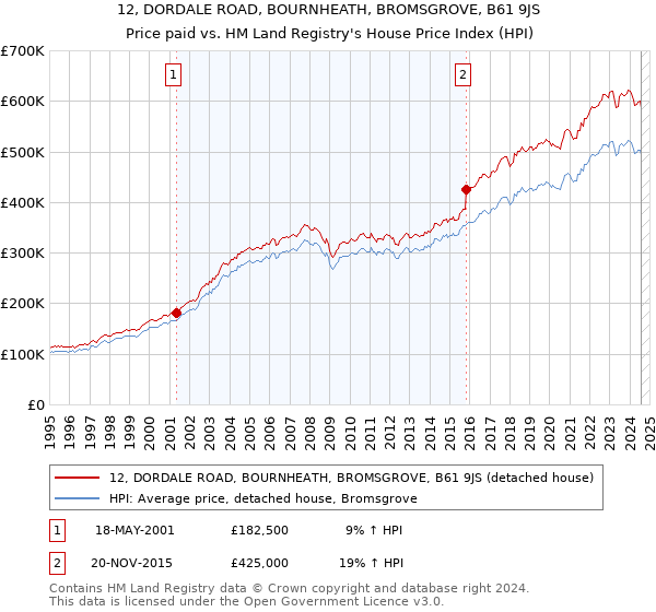 12, DORDALE ROAD, BOURNHEATH, BROMSGROVE, B61 9JS: Price paid vs HM Land Registry's House Price Index