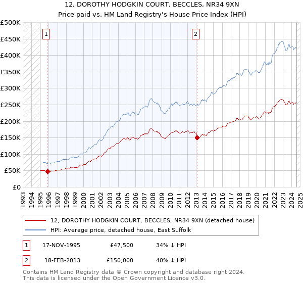 12, DOROTHY HODGKIN COURT, BECCLES, NR34 9XN: Price paid vs HM Land Registry's House Price Index