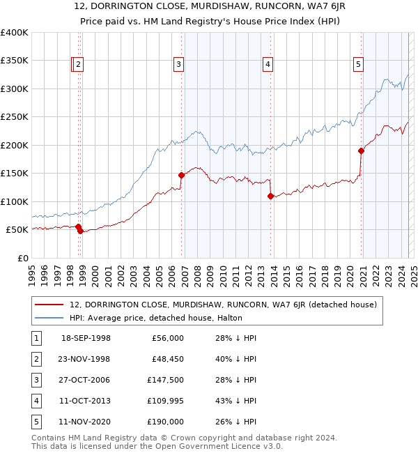 12, DORRINGTON CLOSE, MURDISHAW, RUNCORN, WA7 6JR: Price paid vs HM Land Registry's House Price Index