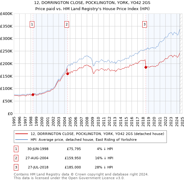 12, DORRINGTON CLOSE, POCKLINGTON, YORK, YO42 2GS: Price paid vs HM Land Registry's House Price Index