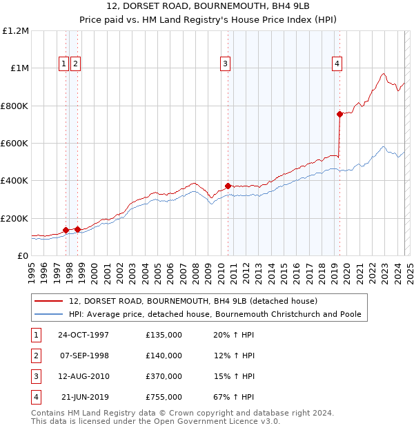 12, DORSET ROAD, BOURNEMOUTH, BH4 9LB: Price paid vs HM Land Registry's House Price Index