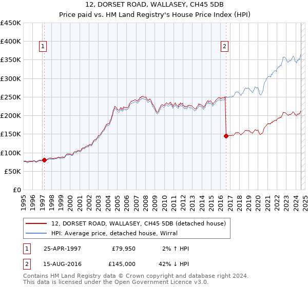 12, DORSET ROAD, WALLASEY, CH45 5DB: Price paid vs HM Land Registry's House Price Index