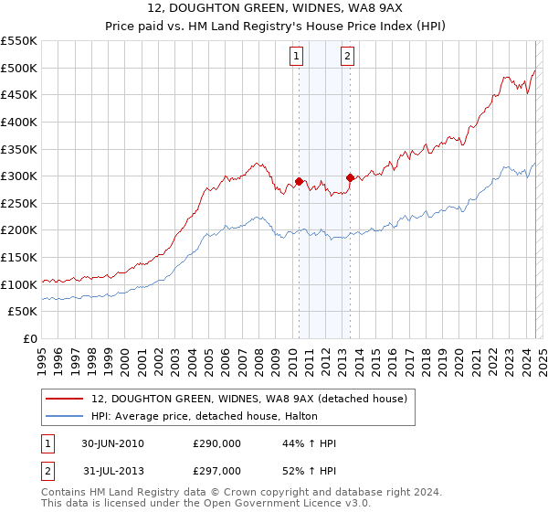 12, DOUGHTON GREEN, WIDNES, WA8 9AX: Price paid vs HM Land Registry's House Price Index