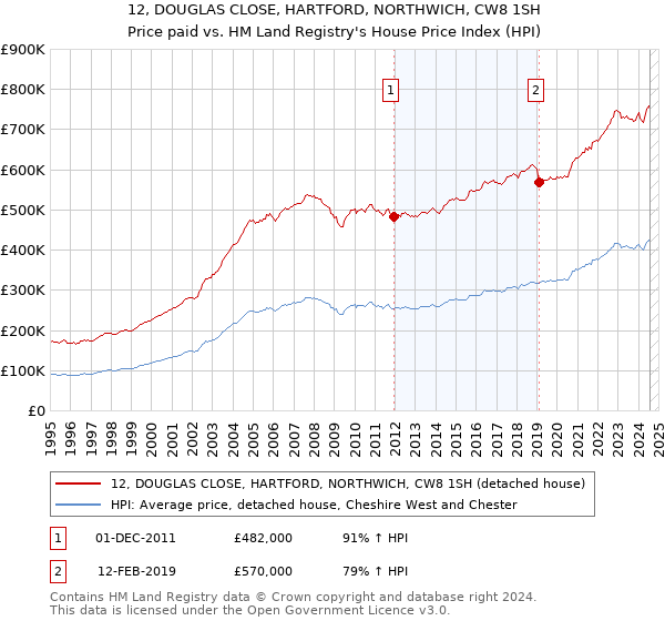 12, DOUGLAS CLOSE, HARTFORD, NORTHWICH, CW8 1SH: Price paid vs HM Land Registry's House Price Index