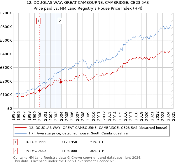 12, DOUGLAS WAY, GREAT CAMBOURNE, CAMBRIDGE, CB23 5AS: Price paid vs HM Land Registry's House Price Index