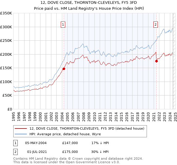 12, DOVE CLOSE, THORNTON-CLEVELEYS, FY5 3FD: Price paid vs HM Land Registry's House Price Index