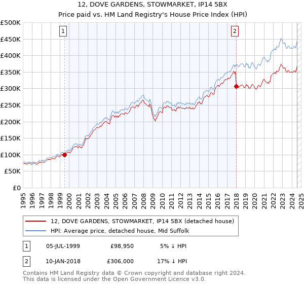 12, DOVE GARDENS, STOWMARKET, IP14 5BX: Price paid vs HM Land Registry's House Price Index