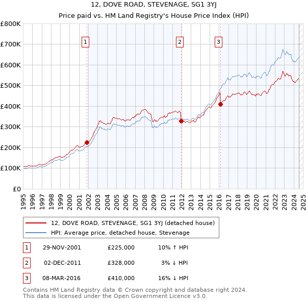 12, DOVE ROAD, STEVENAGE, SG1 3YJ: Price paid vs HM Land Registry's House Price Index