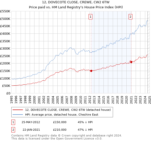 12, DOVECOTE CLOSE, CREWE, CW2 6TW: Price paid vs HM Land Registry's House Price Index