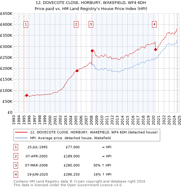 12, DOVECOTE CLOSE, HORBURY, WAKEFIELD, WF4 6DH: Price paid vs HM Land Registry's House Price Index