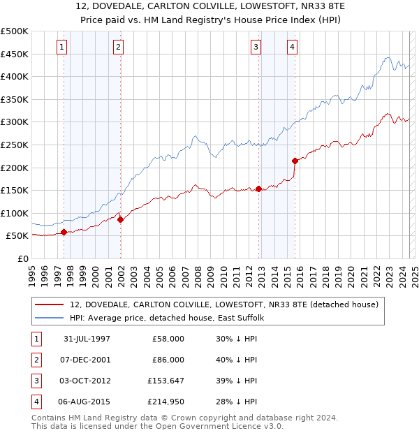 12, DOVEDALE, CARLTON COLVILLE, LOWESTOFT, NR33 8TE: Price paid vs HM Land Registry's House Price Index