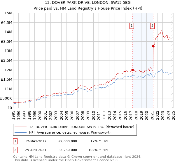 12, DOVER PARK DRIVE, LONDON, SW15 5BG: Price paid vs HM Land Registry's House Price Index