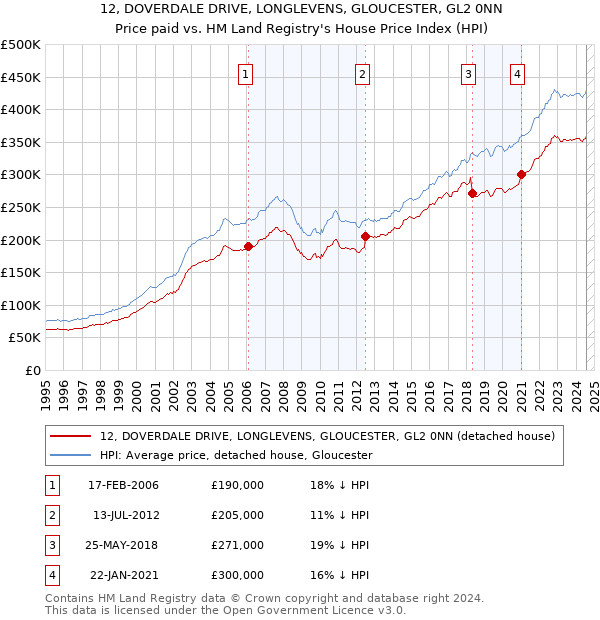 12, DOVERDALE DRIVE, LONGLEVENS, GLOUCESTER, GL2 0NN: Price paid vs HM Land Registry's House Price Index