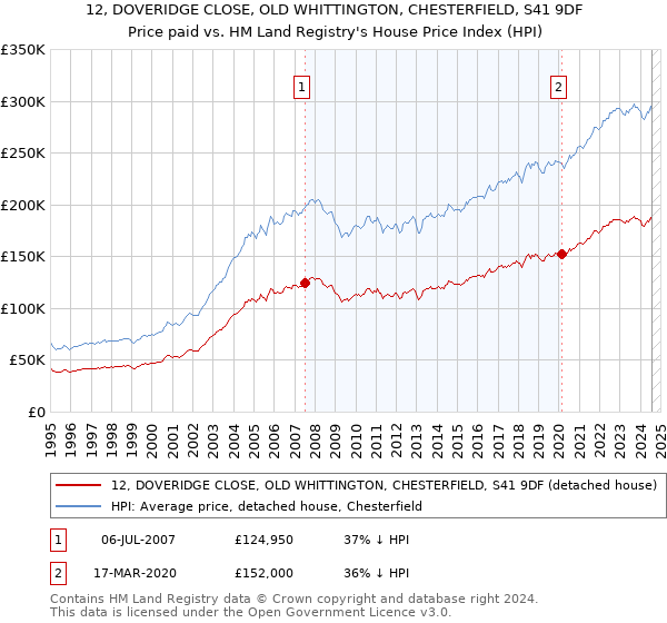 12, DOVERIDGE CLOSE, OLD WHITTINGTON, CHESTERFIELD, S41 9DF: Price paid vs HM Land Registry's House Price Index