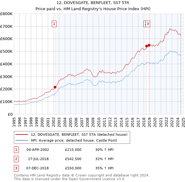 12, DOVESGATE, BENFLEET, SS7 5TA: Price paid vs HM Land Registry's House Price Index