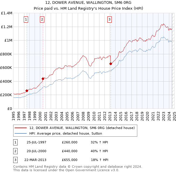 12, DOWER AVENUE, WALLINGTON, SM6 0RG: Price paid vs HM Land Registry's House Price Index