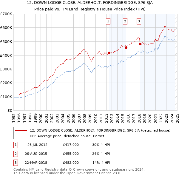 12, DOWN LODGE CLOSE, ALDERHOLT, FORDINGBRIDGE, SP6 3JA: Price paid vs HM Land Registry's House Price Index