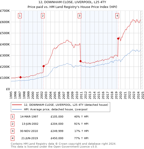 12, DOWNHAM CLOSE, LIVERPOOL, L25 4TY: Price paid vs HM Land Registry's House Price Index