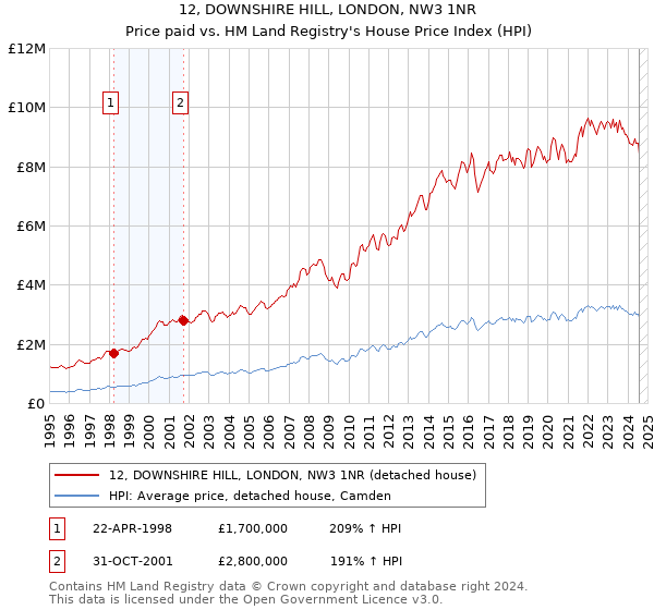 12, DOWNSHIRE HILL, LONDON, NW3 1NR: Price paid vs HM Land Registry's House Price Index