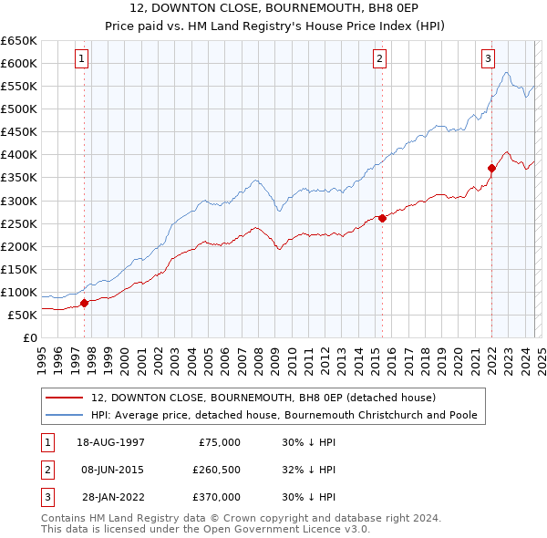 12, DOWNTON CLOSE, BOURNEMOUTH, BH8 0EP: Price paid vs HM Land Registry's House Price Index