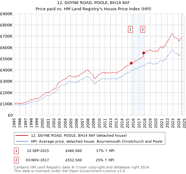 12, DOYNE ROAD, POOLE, BH14 9AF: Price paid vs HM Land Registry's House Price Index