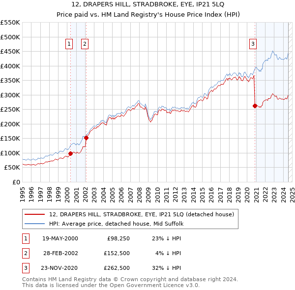 12, DRAPERS HILL, STRADBROKE, EYE, IP21 5LQ: Price paid vs HM Land Registry's House Price Index