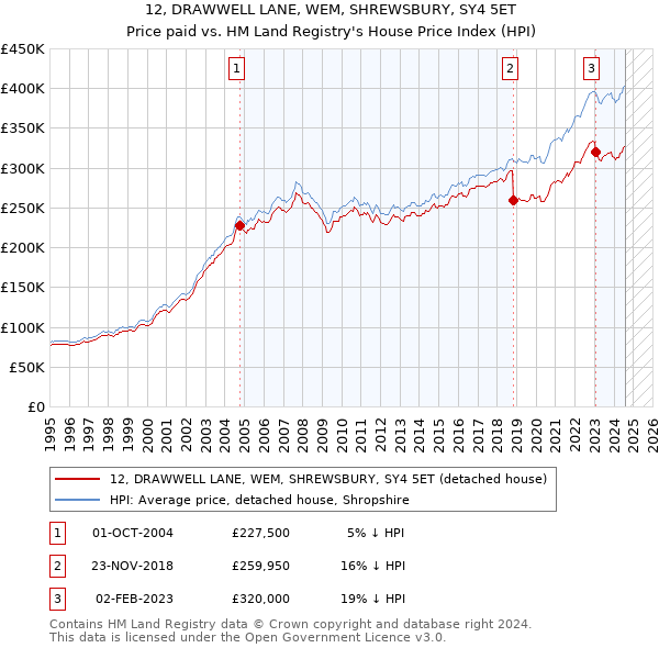 12, DRAWWELL LANE, WEM, SHREWSBURY, SY4 5ET: Price paid vs HM Land Registry's House Price Index