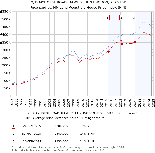 12, DRAYHORSE ROAD, RAMSEY, HUNTINGDON, PE26 1SD: Price paid vs HM Land Registry's House Price Index