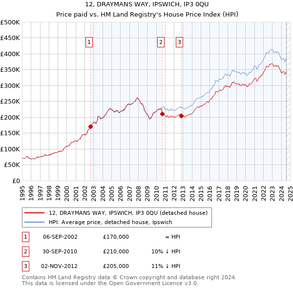 12, DRAYMANS WAY, IPSWICH, IP3 0QU: Price paid vs HM Land Registry's House Price Index