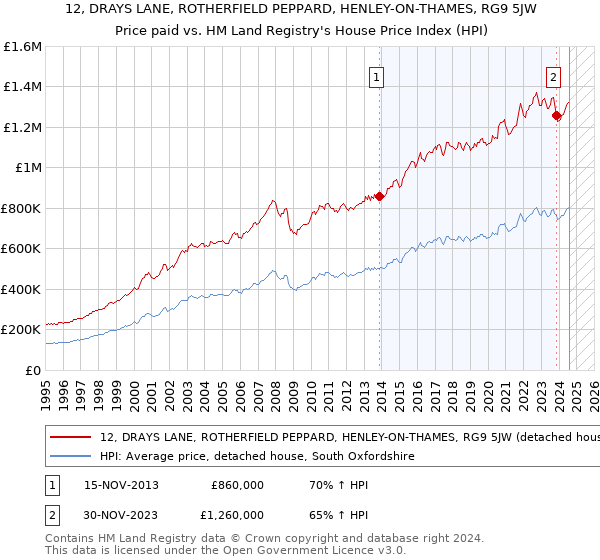 12, DRAYS LANE, ROTHERFIELD PEPPARD, HENLEY-ON-THAMES, RG9 5JW: Price paid vs HM Land Registry's House Price Index