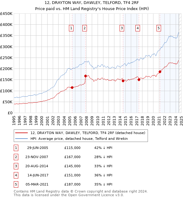 12, DRAYTON WAY, DAWLEY, TELFORD, TF4 2RF: Price paid vs HM Land Registry's House Price Index