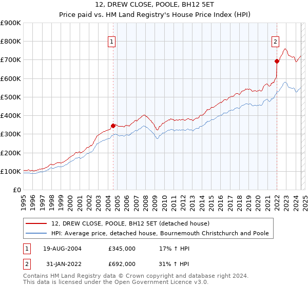 12, DREW CLOSE, POOLE, BH12 5ET: Price paid vs HM Land Registry's House Price Index