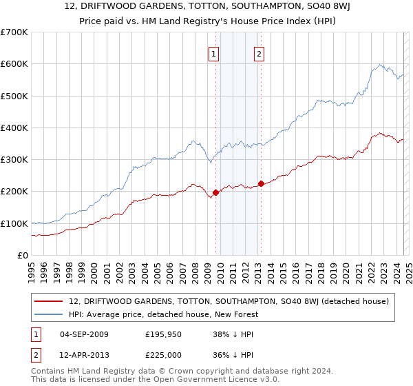 12, DRIFTWOOD GARDENS, TOTTON, SOUTHAMPTON, SO40 8WJ: Price paid vs HM Land Registry's House Price Index