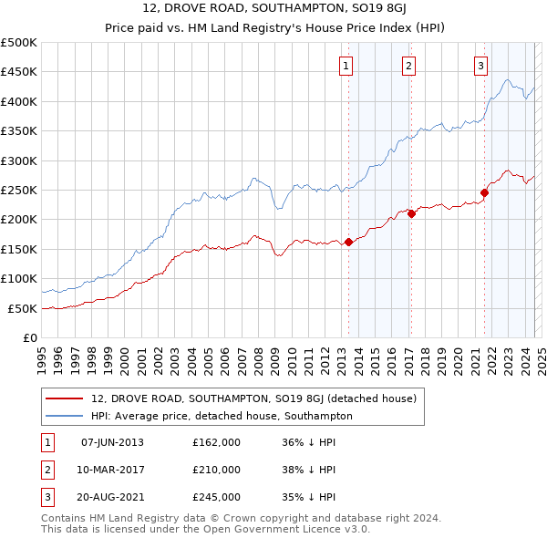 12, DROVE ROAD, SOUTHAMPTON, SO19 8GJ: Price paid vs HM Land Registry's House Price Index