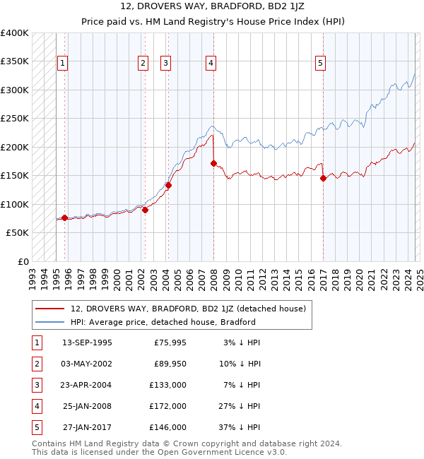 12, DROVERS WAY, BRADFORD, BD2 1JZ: Price paid vs HM Land Registry's House Price Index