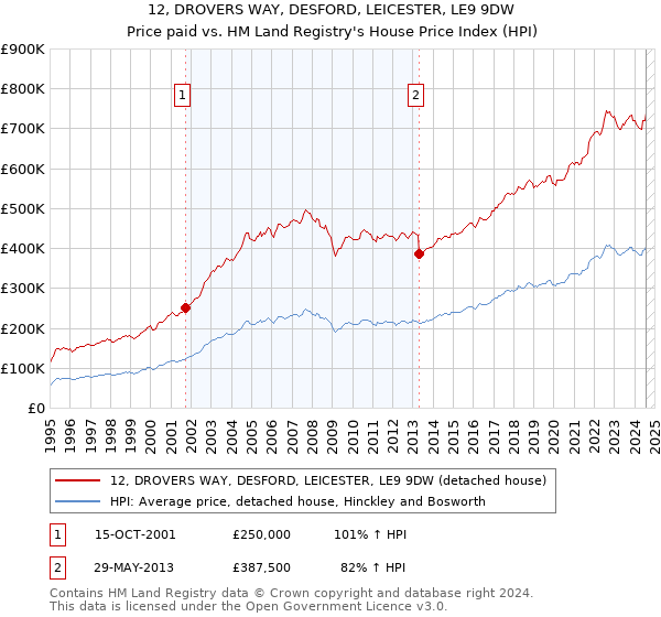 12, DROVERS WAY, DESFORD, LEICESTER, LE9 9DW: Price paid vs HM Land Registry's House Price Index