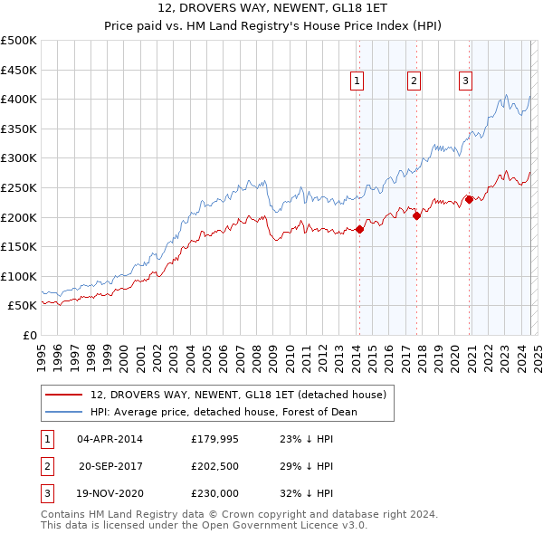 12, DROVERS WAY, NEWENT, GL18 1ET: Price paid vs HM Land Registry's House Price Index