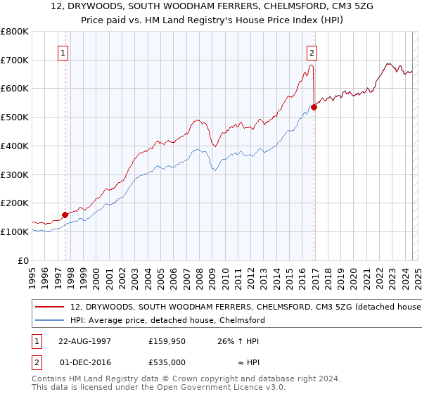 12, DRYWOODS, SOUTH WOODHAM FERRERS, CHELMSFORD, CM3 5ZG: Price paid vs HM Land Registry's House Price Index