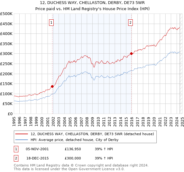 12, DUCHESS WAY, CHELLASTON, DERBY, DE73 5WR: Price paid vs HM Land Registry's House Price Index