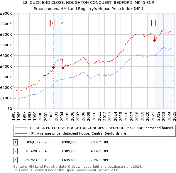 12, DUCK END CLOSE, HOUGHTON CONQUEST, BEDFORD, MK45 3NP: Price paid vs HM Land Registry's House Price Index