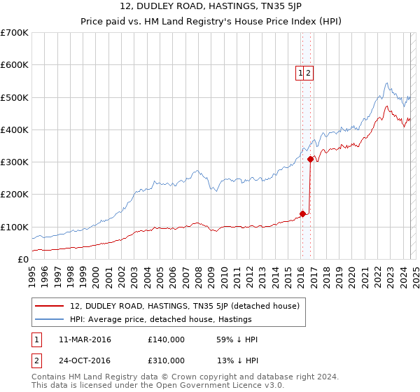 12, DUDLEY ROAD, HASTINGS, TN35 5JP: Price paid vs HM Land Registry's House Price Index