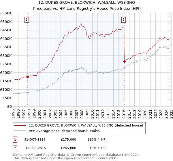 12, DUKES GROVE, BLOXWICH, WALSALL, WS3 3NQ: Price paid vs HM Land Registry's House Price Index